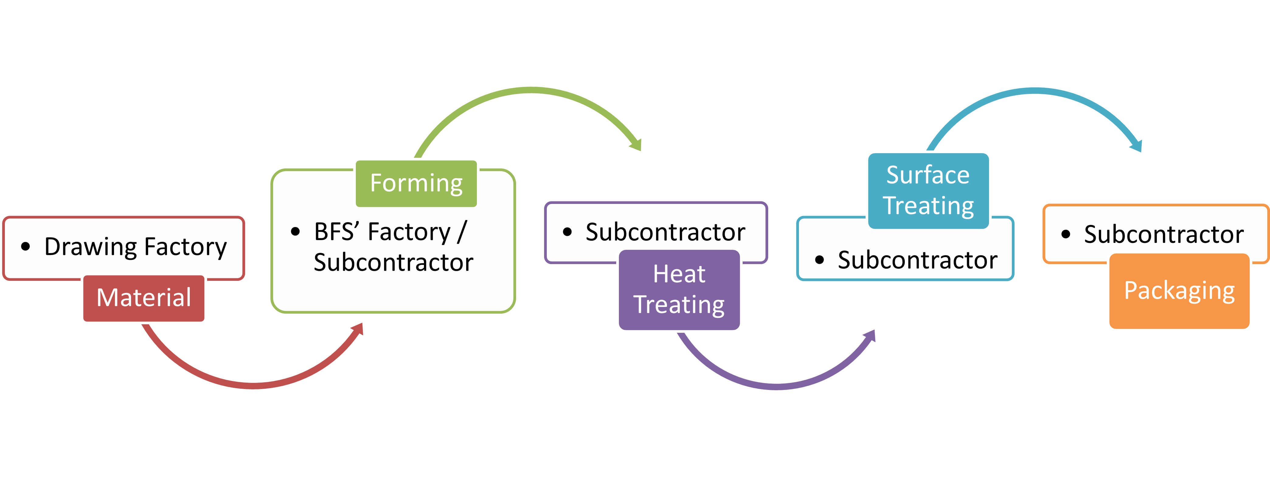 Fastners Company Process Plan.pdf Production – Bear Fastening Solutions, Inc.